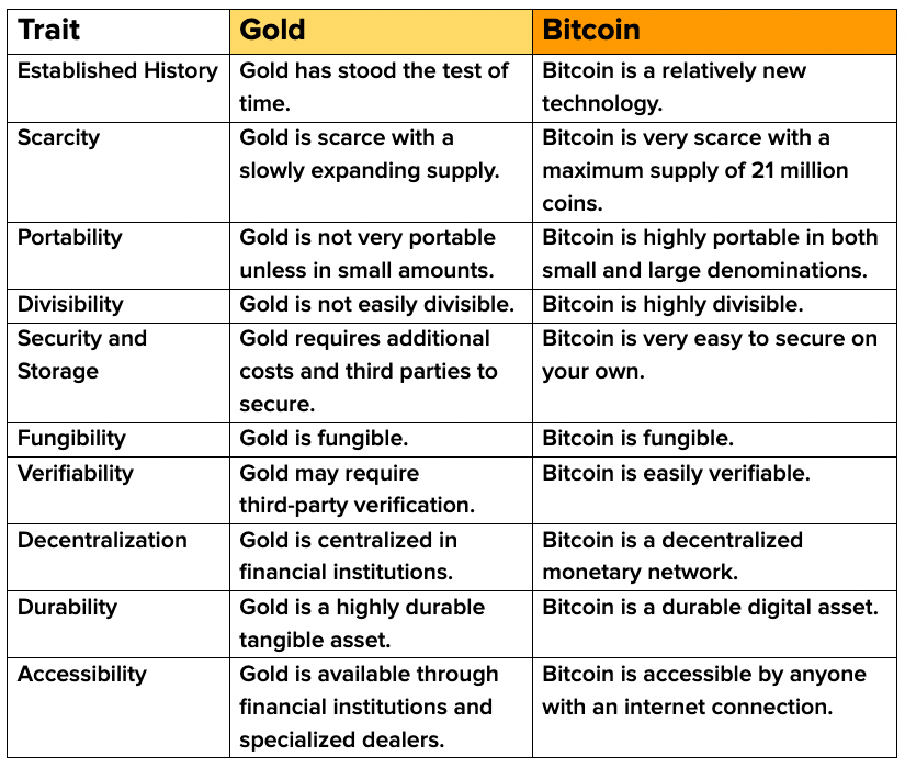 Bitcoin vs Gold Comparison Chart